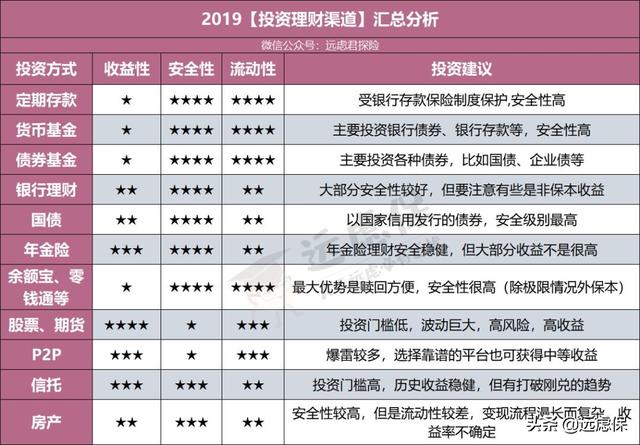 2020理财配置很简单,普通人群,只有这样做才能稳健增值