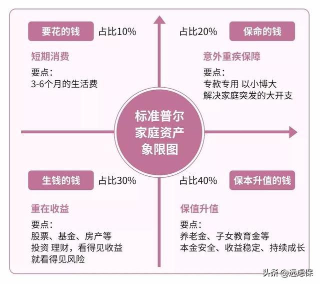 2020理财配置很简单,普通人群,只有这样做才能稳健增值