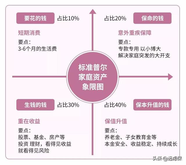 2020理财配置很简单，普通人群，只有这样做才能稳健增值