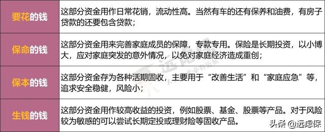 2020理财配置很简单，普通人群，只有这样做才能稳健增值