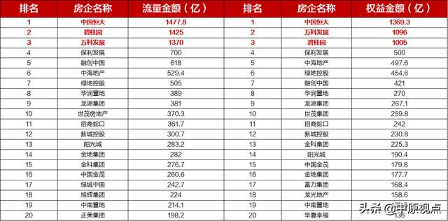 摸底一季度楼市&房企格局 阵营分裂了