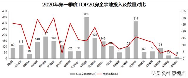 摸底一季度楼市&房企格局 阵营分裂了
