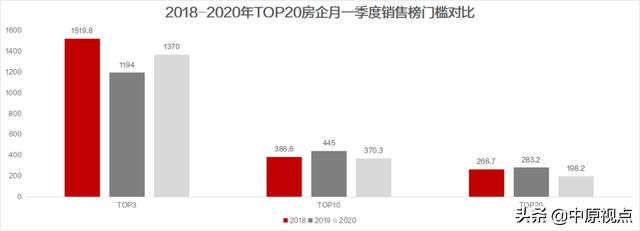 摸底一季度楼市&房企格局 阵营分裂了