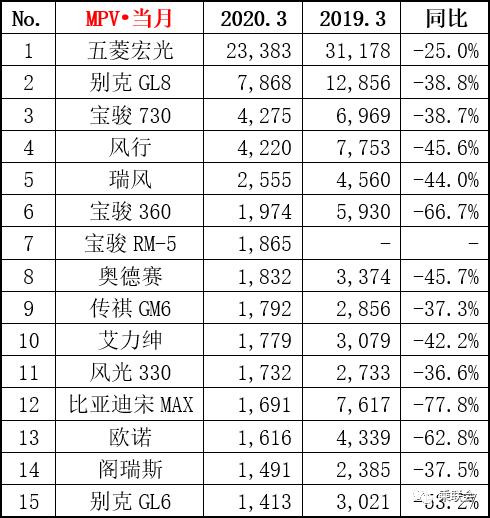 3月汽车销量排行TOP15,都在大跌却有车型逆风而上?