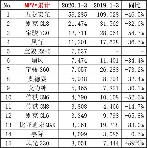 3月汽车销量排行TOP15,都在大跌却有车型逆风而上?
