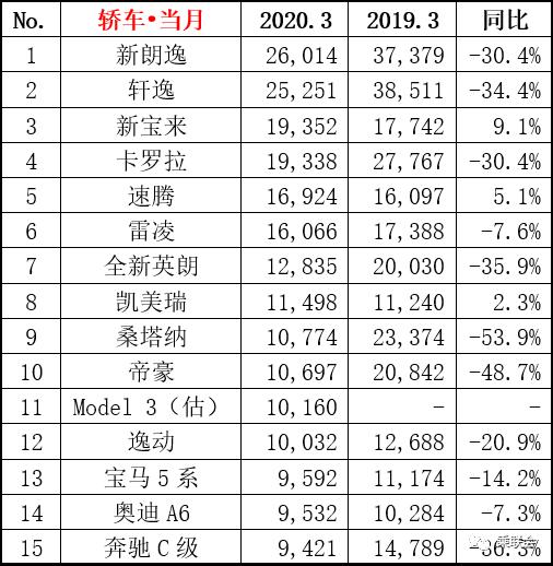 3月汽车销量排行TOP15,都在大跌却有车型逆风而上?