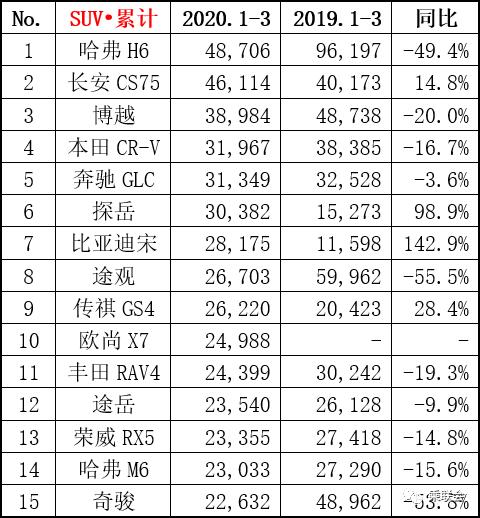 3月汽车销量排行TOP15,都在大跌却有车型逆风而上?