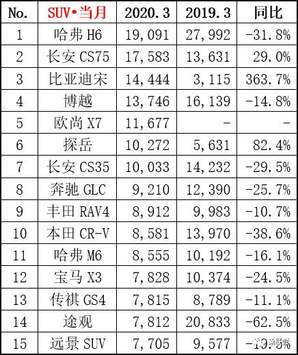 3月汽车销量排行TOP15,都在大跌却有车型逆风而上?