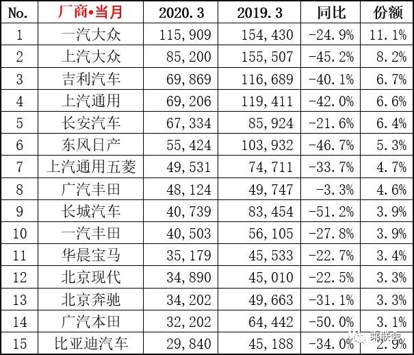 3月汽车销量排行TOP15,都在大跌却有车型逆风而上?