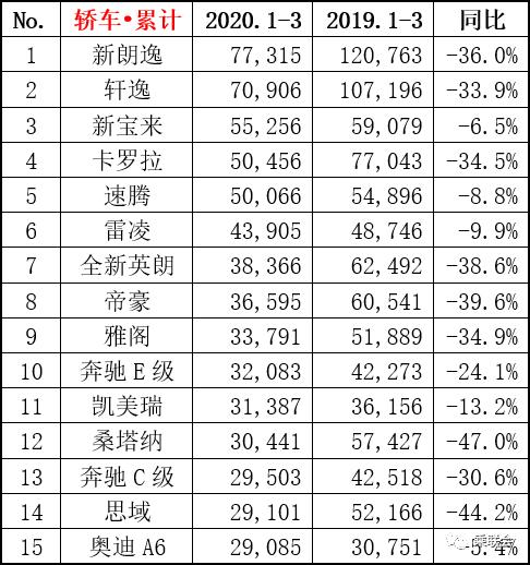 3月汽车销量排行TOP15,都在大跌却有车型逆风而上?