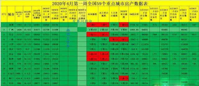 楼市火爆的真相:4月首周超6成城市房价下跌!