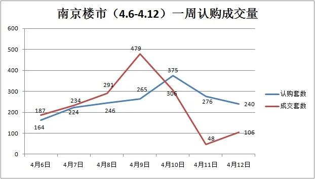 冷清!本周南京楼市“双量”齐跌,周末两大纯新盘曝光新动作!