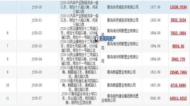 重磅新政背后,其实青岛楼市已经在回暖,央行降息、土地放量、新盘上市在"喊涨"…