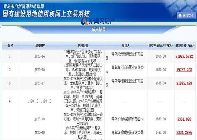 重磅新政背后,其实青岛楼市已经在回暖,央行降息、土地放量、新盘上市在"喊涨"…