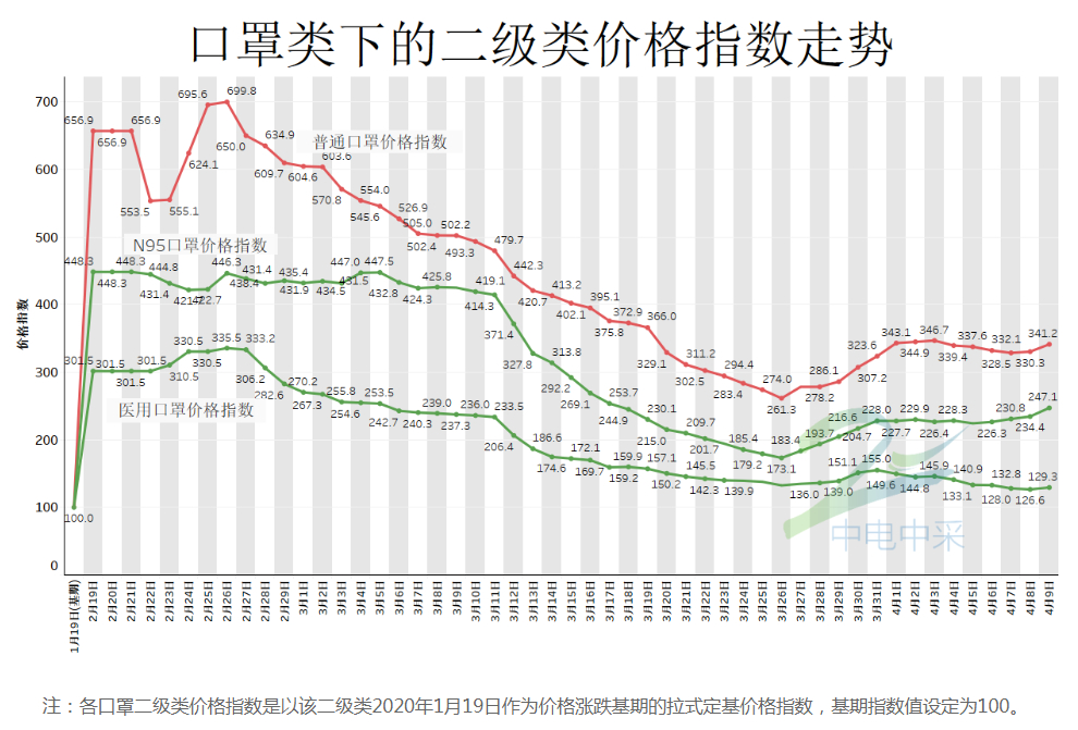 口罩价格指数走势 来源:中电中采