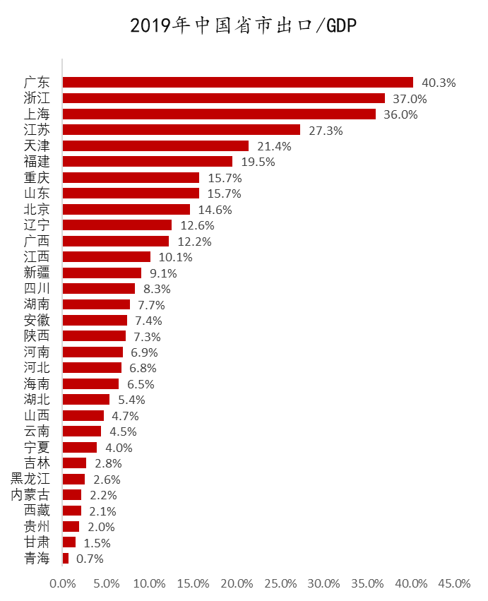 数据来源:WIND,东方证券
