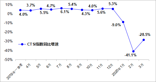 △中国运输生产指数(CTSI)同比增速走势图