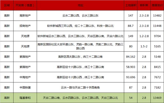 西安楼市复产调查:新房去化率走低 土拍市场却热度不减