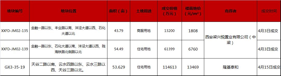 西安楼市复产调查:新房去化率走低 土拍市场却热度不减