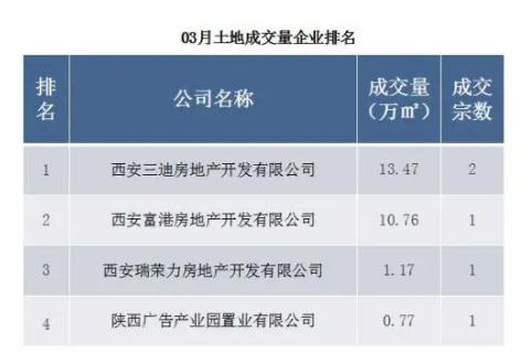 西安楼市复产调查:新房去化率走低 土拍市场却热度不减