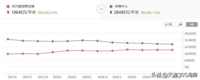 天津楼市情报局 | 地王贱卖、被砸沙盘,最近楼市“瓜”挺多……