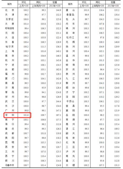 3月份二手房涨幅全国第一 深圳楼市火爆的背后隐藏了什么?