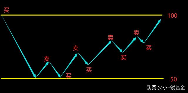 【基金理财】关于理财的一些误区，千万别踩进去了！