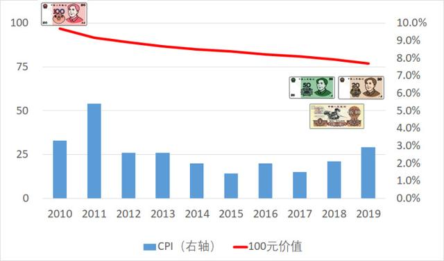 为什么要理财?对于个人来说。