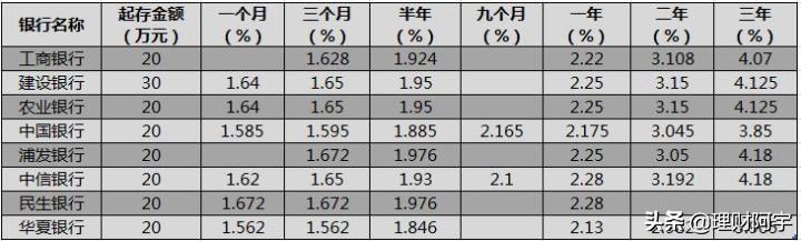 20万起!大额存单“秒杀”银行理财