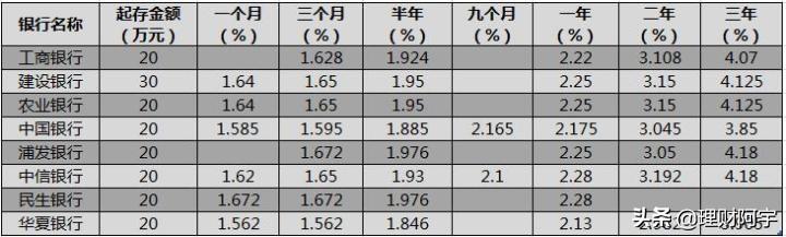 20万起！大额存单“秒杀”银行理财