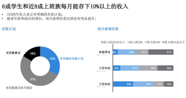 当代中国年轻人到底理不理财