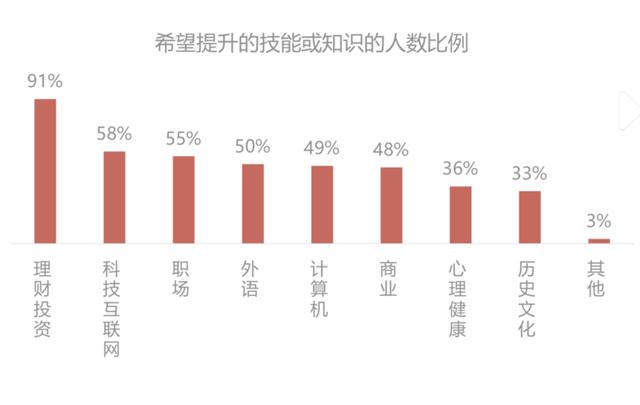 当代中国年轻人到底理不理财