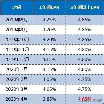 超力度!房贷利率又下降10个基点,楼市迎重磅利好!