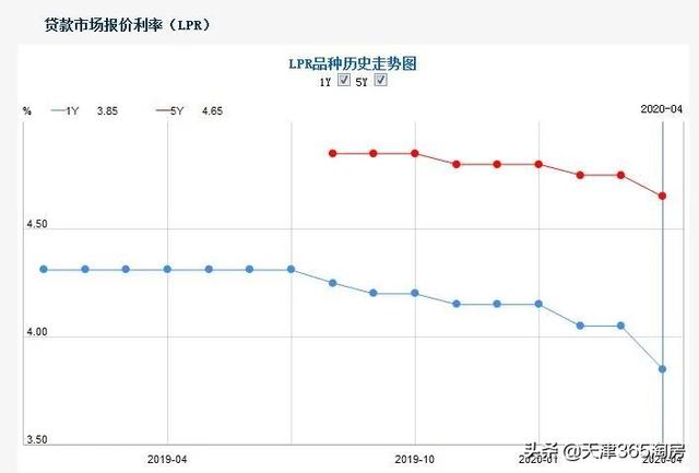 超力度!房贷利率又下降10个基点,楼市迎重磅利好!