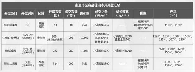 南通楼市复产调查:土拍活跃、市场回暖!整个楼市按下“快进键”