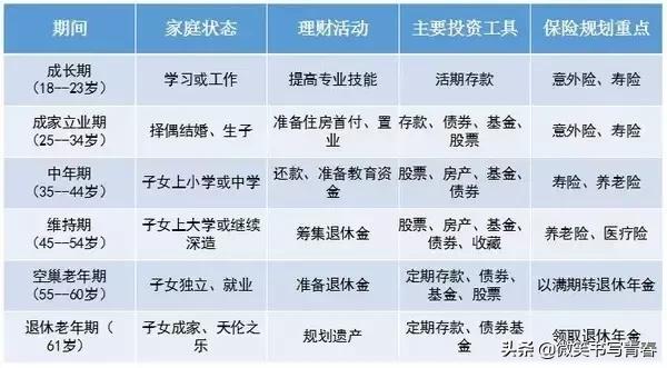 个人理财有哪些基本方法?