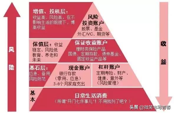 个人理财有哪些基本方法?