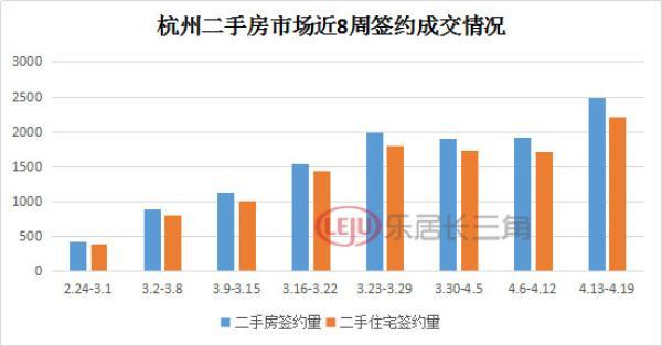 杭州楼市复产调查:新房成交超9000套 热门次新房转卖获利百万