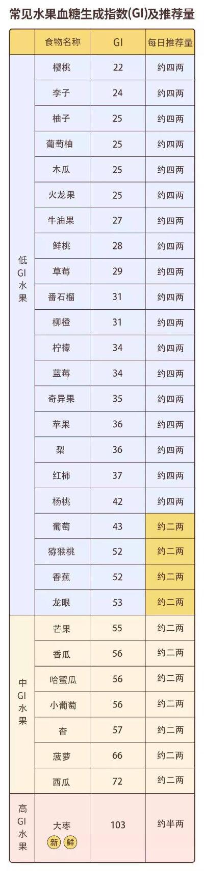 究竟哪种水果,才是糖友的优选?猕猴桃含糖量高吗?适合糖友吃吗