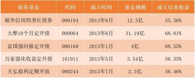存款10万元,现在理财买点啥?