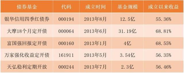 存款10万元，现在理财买点啥？