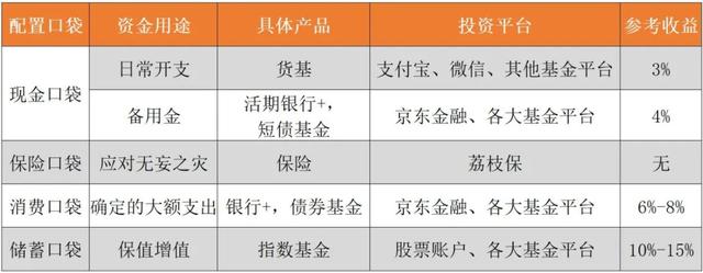 存款10万元,现在理财买点啥?