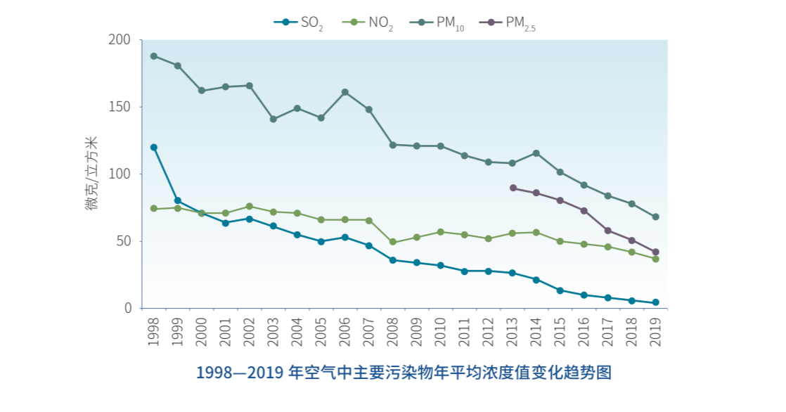 图片来源:《2019年北京市生态环境状况公报》