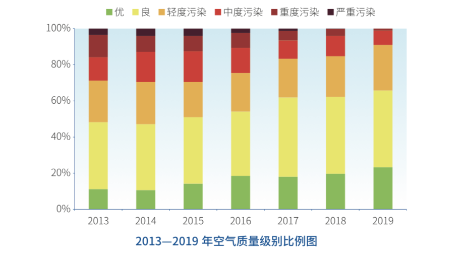 图片来源:《2019年北京市生态环境状况公报》
