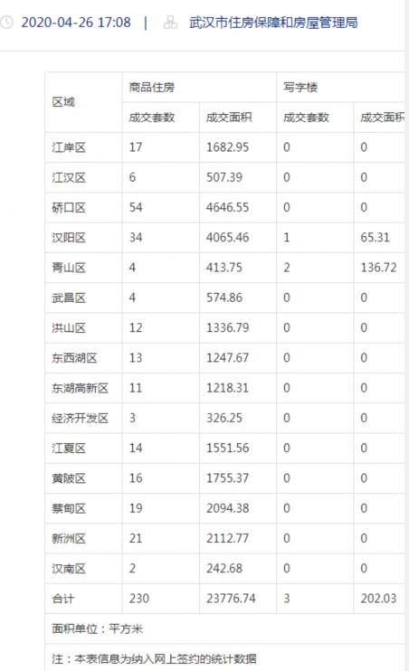 直击疫后武汉楼市:“金三银四”接近尾声“日光盘”再出江湖