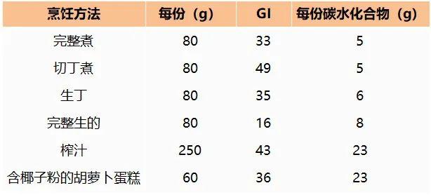 糖尿病人可吃胡萝卜吗?生吃和熟吃哪个更好?