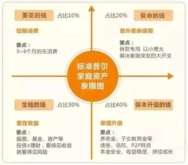 一个普通家庭的理财!!!必看