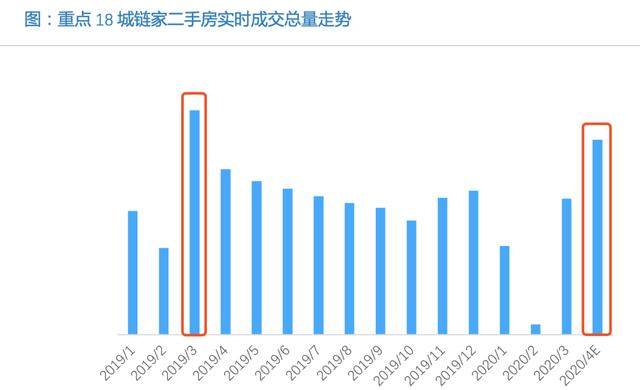 2020年的楼市小阳春,很短命