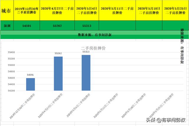 深圳房价停涨了,深圳楼市降温,5月第一周深圳楼市数据出炉