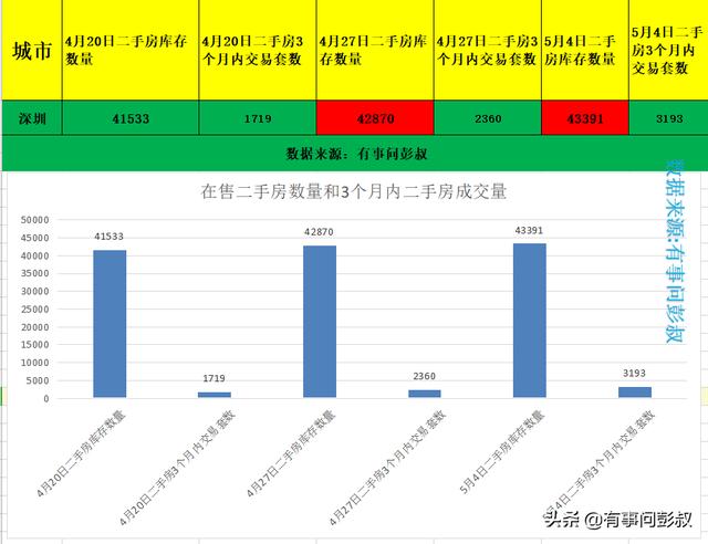 深圳房价停涨了,深圳楼市降温,5月第一周深圳楼市数据出炉